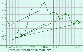 Graphe de la pression atmosphrique prvue pour Rammersmatt