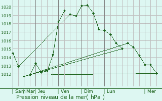 Graphe de la pression atmosphrique prvue pour Reims-la-Brule