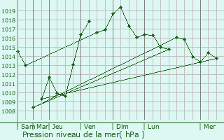 Graphe de la pression atmosphrique prvue pour Neuwiller