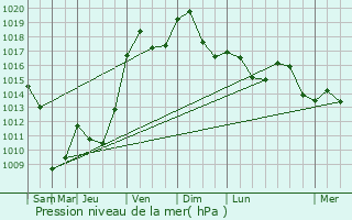 Graphe de la pression atmosphrique prvue pour Hattstatt