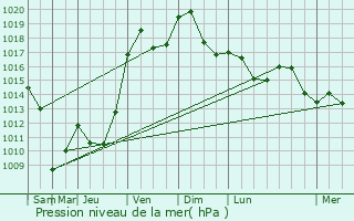 Graphe de la pression atmosphrique prvue pour Hunawihr