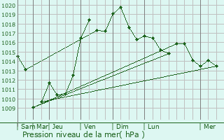 Graphe de la pression atmosphrique prvue pour Widensolen