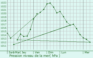 Graphe de la pression atmosphrique prvue pour Annezin