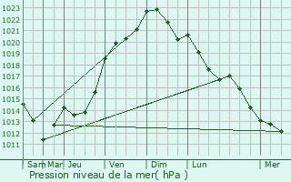 Graphe de la pression atmosphrique prvue pour Calonne-Ricouart