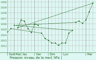 Graphe de la pression atmosphrique prvue pour Chapel en le Frith