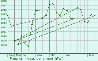 Graphe de la pression atmosphrique prvue pour Ambilly