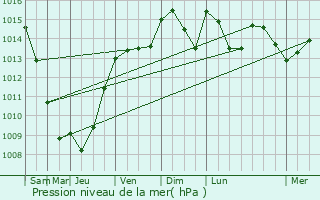 Graphe de la pression atmosphrique prvue pour Bagnols-sur-Cze