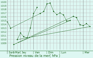 Graphe de la pression atmosphrique prvue pour Gunsbach