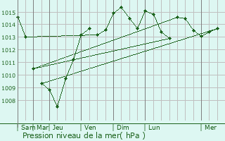 Graphe de la pression atmosphrique prvue pour Sauteyrargues