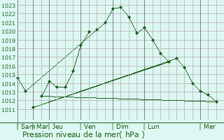 Graphe de la pression atmosphrique prvue pour Vermelles