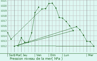 Graphe de la pression atmosphrique prvue pour Linthes