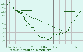 Graphe de la pression atmosphrique prvue pour Hude