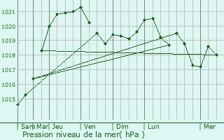 Graphe de la pression atmosphrique prvue pour Saverne