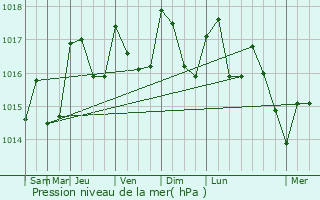 Graphe de la pression atmosphrique prvue pour Montferrier-sur-Lez