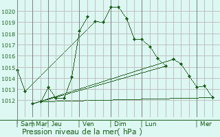 Graphe de la pression atmosphrique prvue pour Possesse