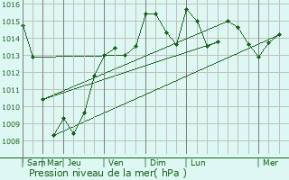 Graphe de la pression atmosphrique prvue pour Valras