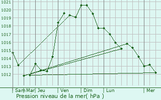 Graphe de la pression atmosphrique prvue pour Somme-Vesle