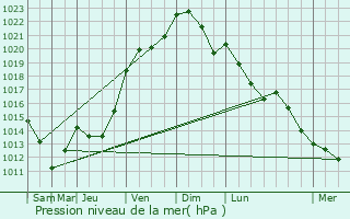 Graphe de la pression atmosphrique prvue pour Lens