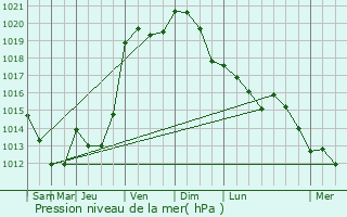 Graphe de la pression atmosphrique prvue pour Trfols