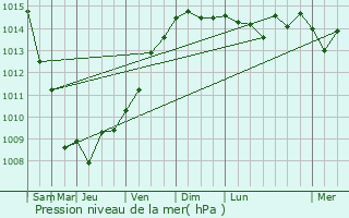 Graphe de la pression atmosphrique prvue pour Sanary-sur-Mer