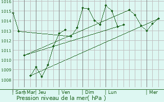 Graphe de la pression atmosphrique prvue pour Mirabel-aux-Baronnies