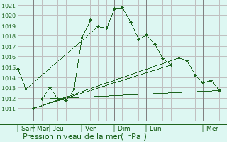 Graphe de la pression atmosphrique prvue pour Corny-sur-Moselle