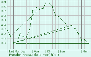 Graphe de la pression atmosphrique prvue pour Aulnoy