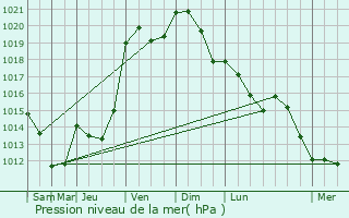 Graphe de la pression atmosphrique prvue pour Crteil