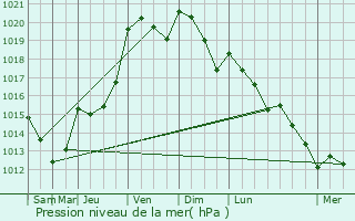 Graphe de la pression atmosphrique prvue pour Marign-Peuton