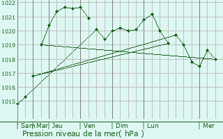 Graphe de la pression atmosphrique prvue pour Pulnoy