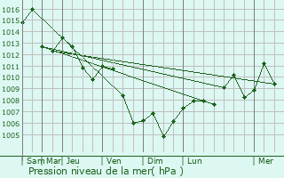 Graphe de la pression atmosphrique prvue pour Llazic