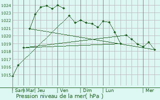 Graphe de la pression atmosphrique prvue pour Chivres-en-Laonnois