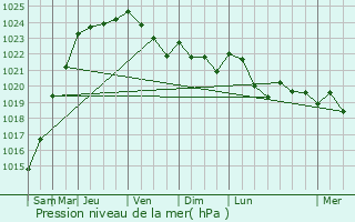 Graphe de la pression atmosphrique prvue pour claibes