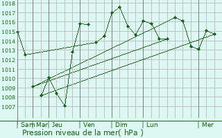 Graphe de la pression atmosphrique prvue pour vian-les-Bains