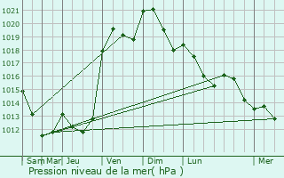 Graphe de la pression atmosphrique prvue pour Rombas