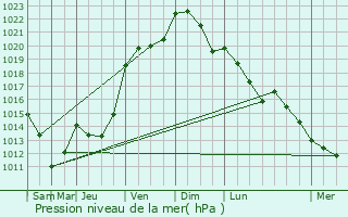 Graphe de la pression atmosphrique prvue pour Petite-Fort