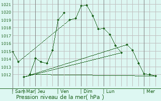 Graphe de la pression atmosphrique prvue pour Verrires-le-Buisson