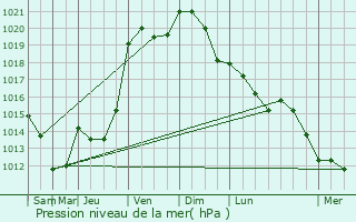 Graphe de la pression atmosphrique prvue pour Thorigny-sur-Marne