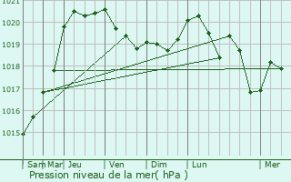 Graphe de la pression atmosphrique prvue pour Erstein