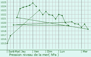 Graphe de la pression atmosphrique prvue pour Bachant