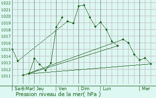 Graphe de la pression atmosphrique prvue pour Dommeldange