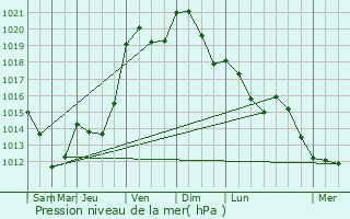 Graphe de la pression atmosphrique prvue pour Rocquencourt