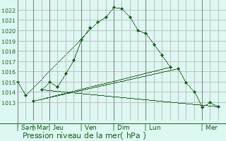 Graphe de la pression atmosphrique prvue pour Turretot