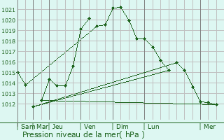 Graphe de la pression atmosphrique prvue pour Enghien-les-Bains