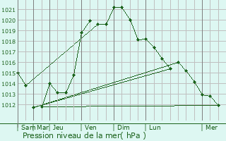 Graphe de la pression atmosphrique prvue pour Olizy