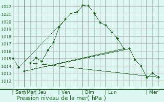 Graphe de la pression atmosphrique prvue pour Sainte-Adresse