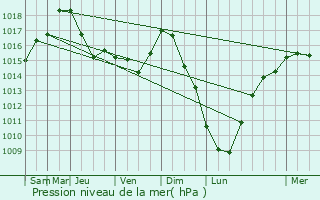 Graphe de la pression atmosphrique prvue pour Ikovka