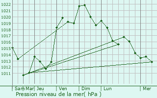 Graphe de la pression atmosphrique prvue pour Wakelterhof