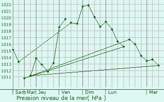 Graphe de la pression atmosphrique prvue pour Grevenknapp