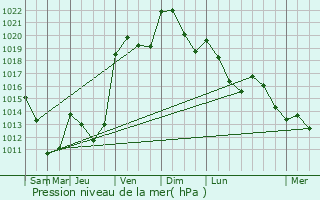 Graphe de la pression atmosphrique prvue pour Warken